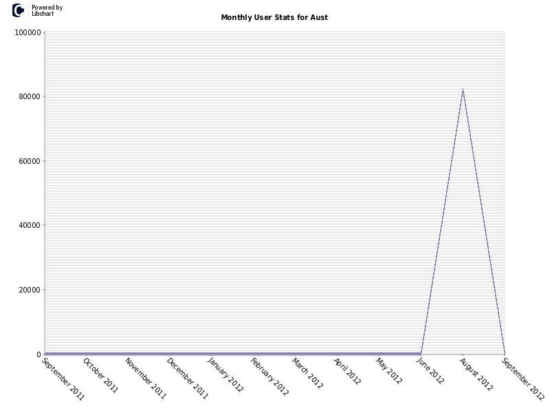 Monthly User Stats for Aust